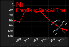 Total Graph of Ni