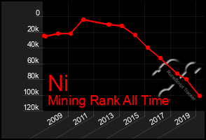 Total Graph of Ni