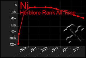 Total Graph of Ni