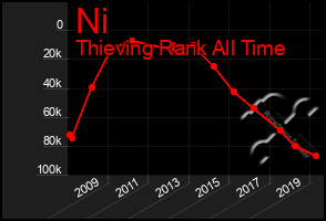 Total Graph of Ni