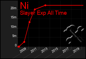 Total Graph of Ni