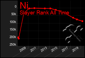 Total Graph of Ni