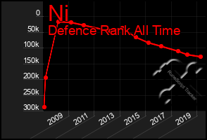 Total Graph of Ni