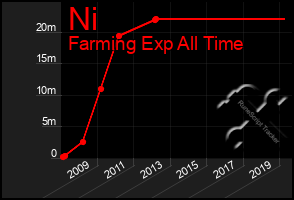 Total Graph of Ni