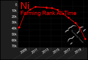 Total Graph of Ni