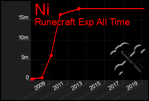 Total Graph of Ni