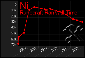 Total Graph of Ni