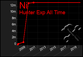 Total Graph of Ni