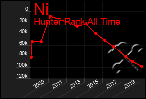 Total Graph of Ni