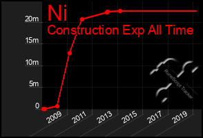 Total Graph of Ni