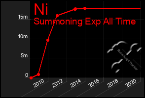 Total Graph of Ni