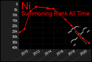 Total Graph of Ni