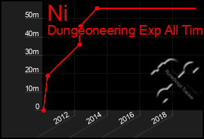 Total Graph of Ni