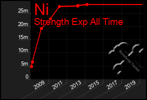 Total Graph of Ni