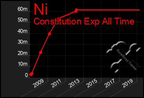 Total Graph of Ni