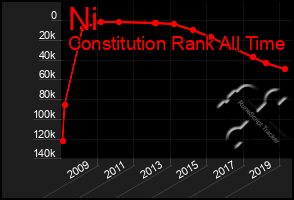 Total Graph of Ni