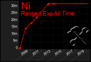 Total Graph of Ni