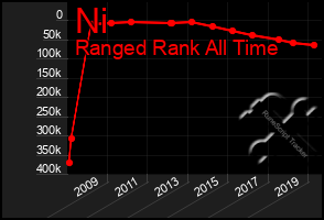 Total Graph of Ni