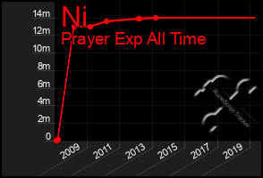 Total Graph of Ni