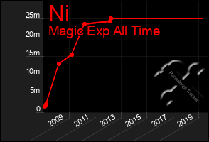 Total Graph of Ni