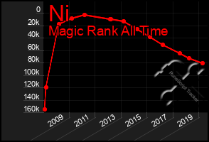 Total Graph of Ni