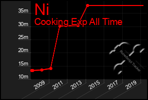 Total Graph of Ni