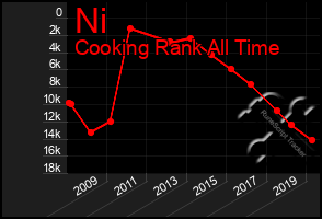 Total Graph of Ni