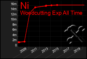 Total Graph of Ni