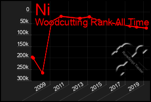 Total Graph of Ni