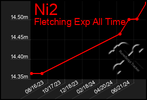 Total Graph of Ni2