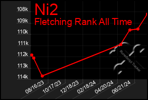 Total Graph of Ni2