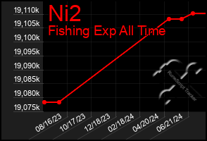 Total Graph of Ni2