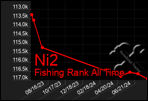 Total Graph of Ni2