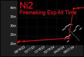 Total Graph of Ni2