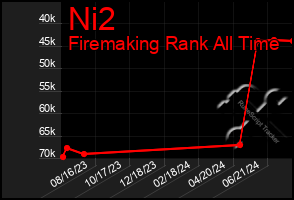 Total Graph of Ni2