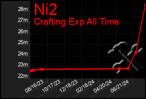 Total Graph of Ni2