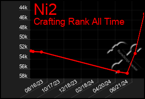 Total Graph of Ni2