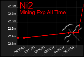 Total Graph of Ni2