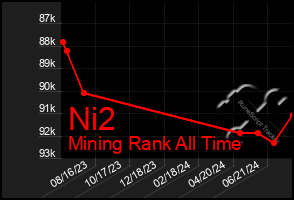 Total Graph of Ni2