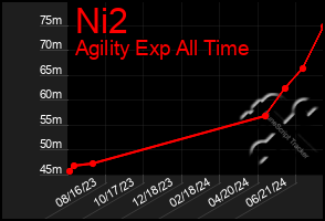 Total Graph of Ni2