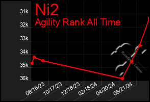 Total Graph of Ni2