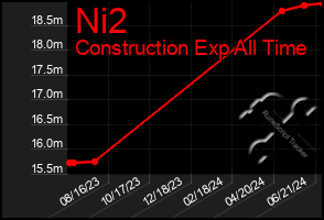 Total Graph of Ni2