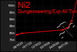 Total Graph of Ni2