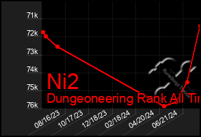 Total Graph of Ni2