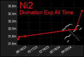 Total Graph of Ni2