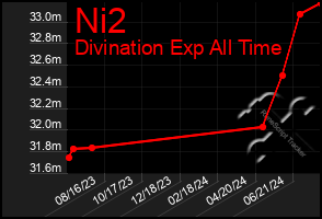 Total Graph of Ni2