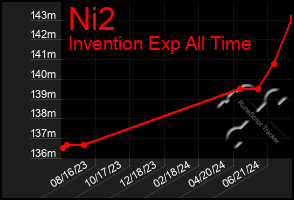 Total Graph of Ni2