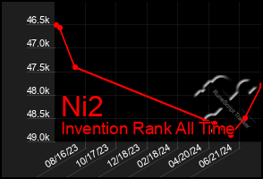 Total Graph of Ni2