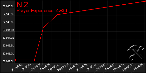 Last 31 Days Graph of Ni2