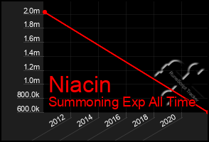Total Graph of Niacin